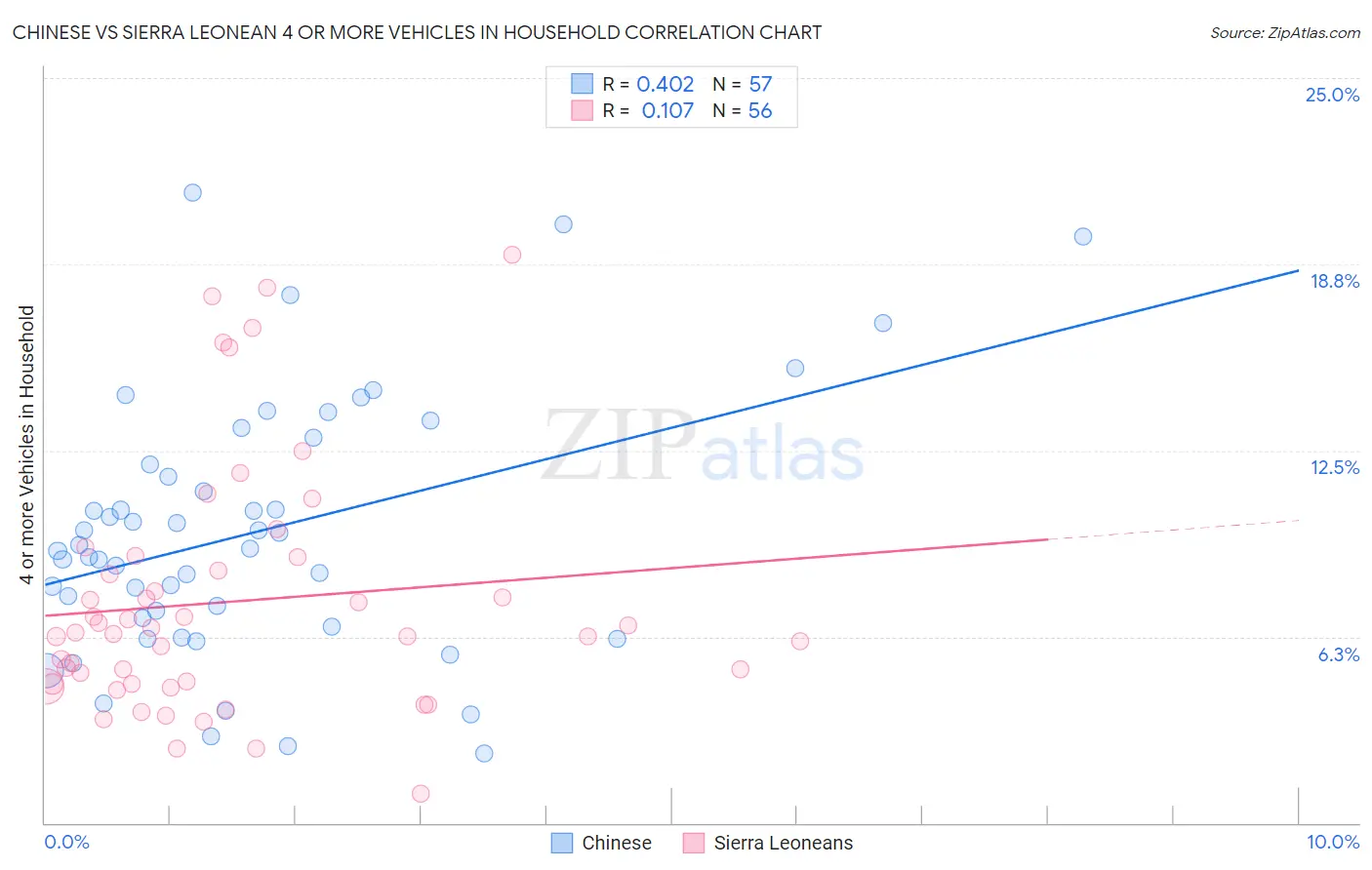 Chinese vs Sierra Leonean 4 or more Vehicles in Household