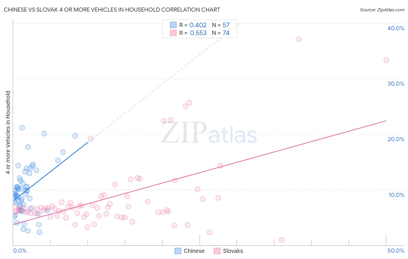 Chinese vs Slovak 4 or more Vehicles in Household