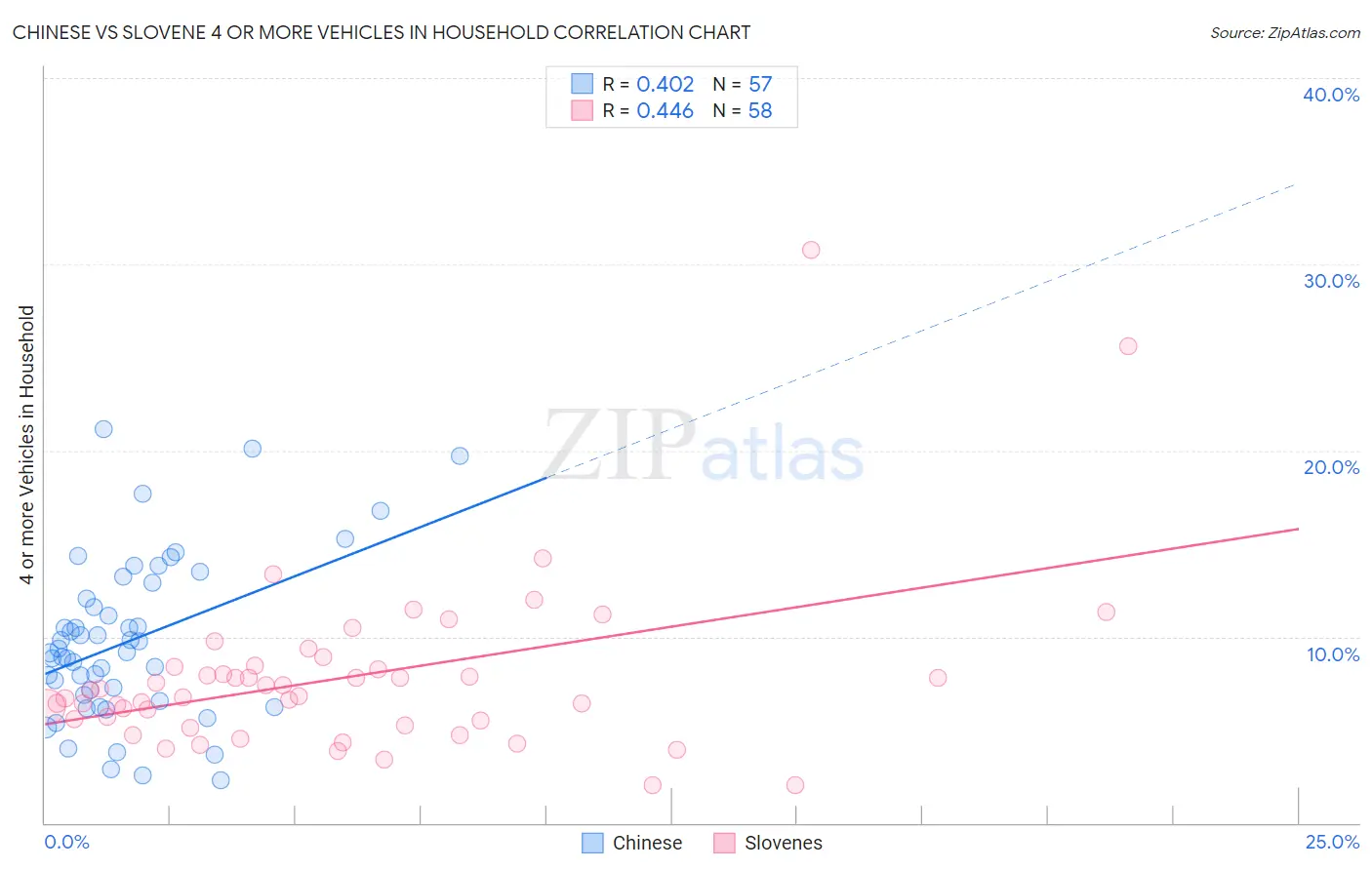 Chinese vs Slovene 4 or more Vehicles in Household