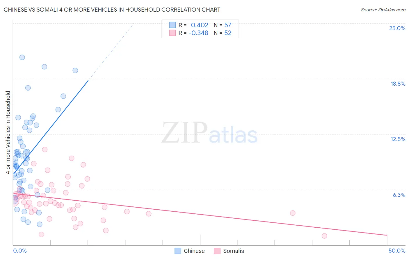 Chinese vs Somali 4 or more Vehicles in Household