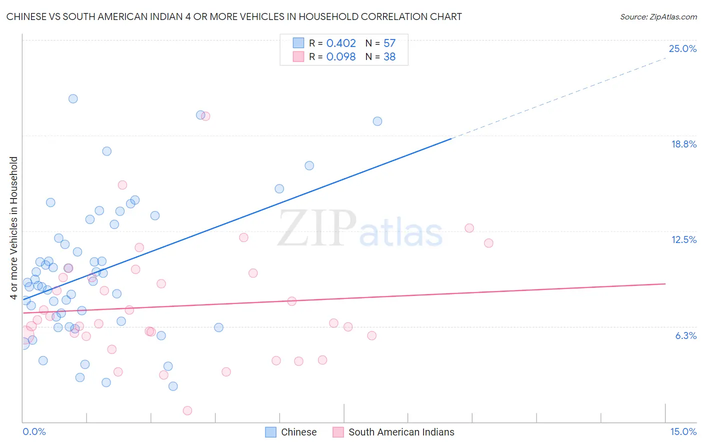 Chinese vs South American Indian 4 or more Vehicles in Household