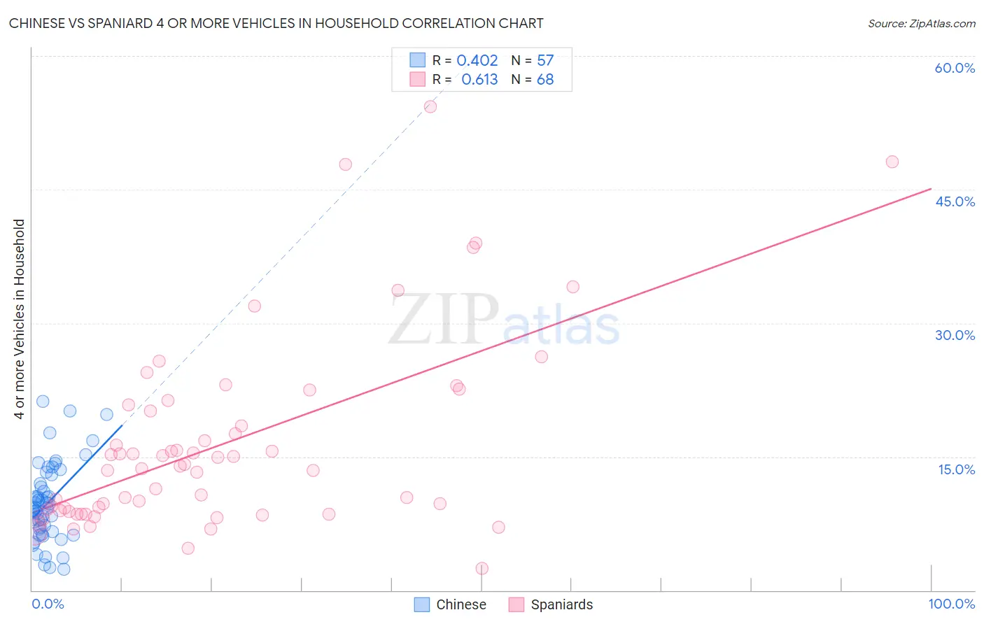 Chinese vs Spaniard 4 or more Vehicles in Household