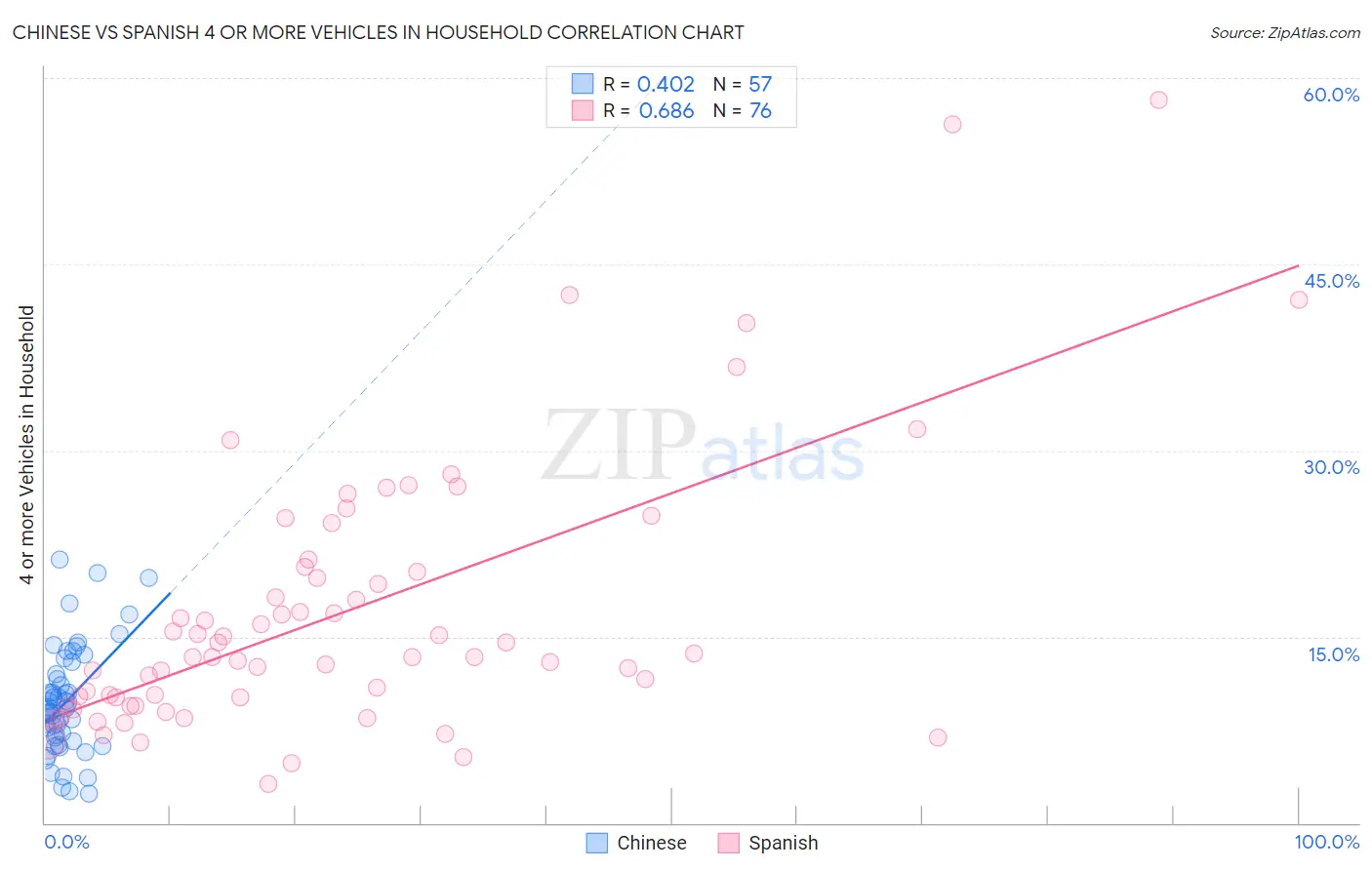 Chinese vs Spanish 4 or more Vehicles in Household