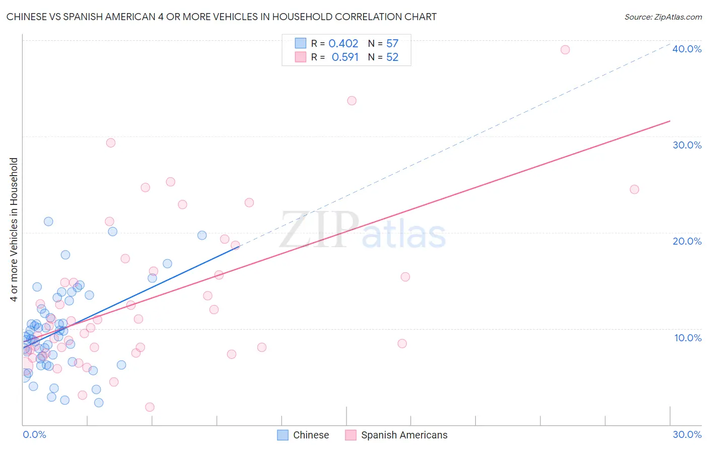 Chinese vs Spanish American 4 or more Vehicles in Household