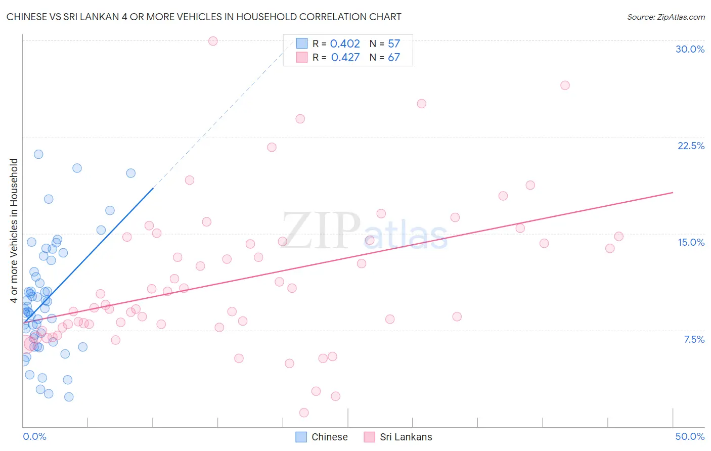 Chinese vs Sri Lankan 4 or more Vehicles in Household