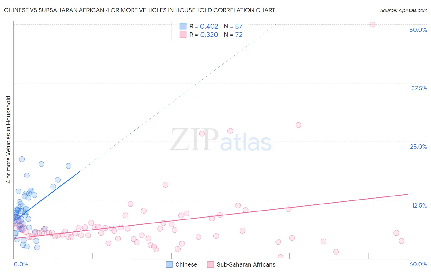 Chinese vs Subsaharan African 4 or more Vehicles in Household