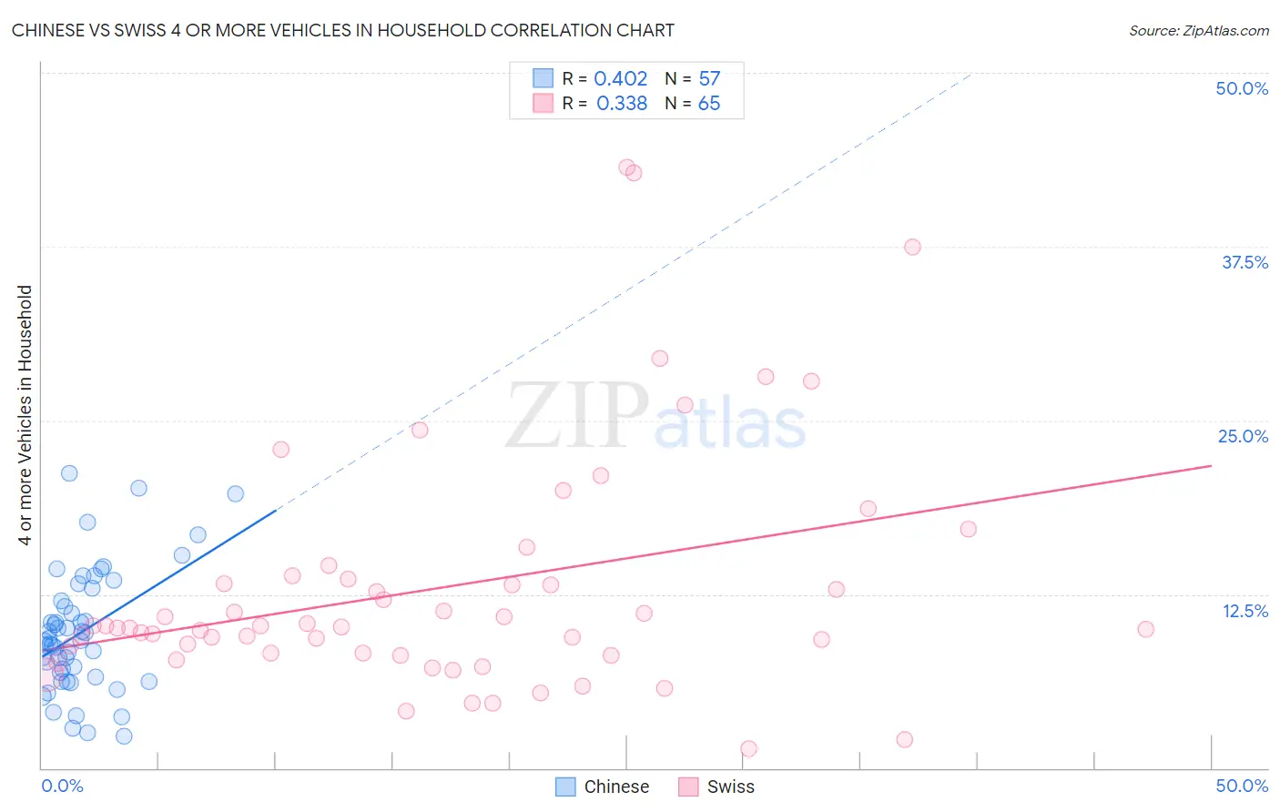 Chinese vs Swiss 4 or more Vehicles in Household
