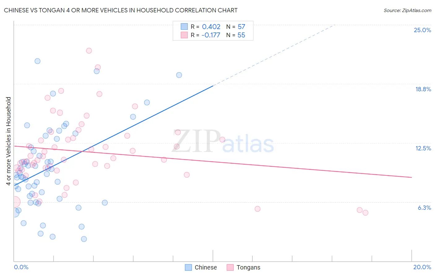 Chinese vs Tongan 4 or more Vehicles in Household