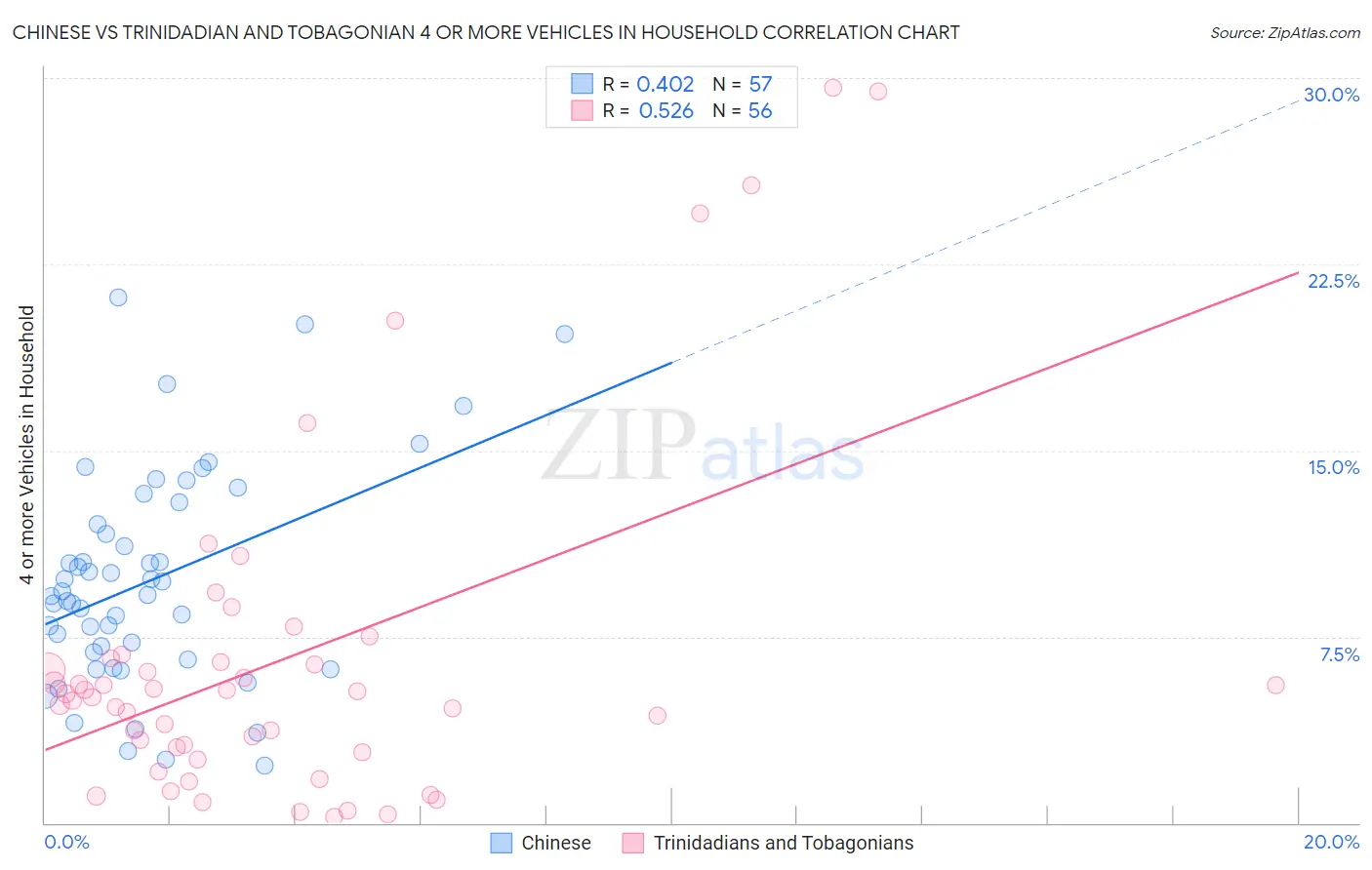 Chinese vs Trinidadian and Tobagonian 4 or more Vehicles in Household
