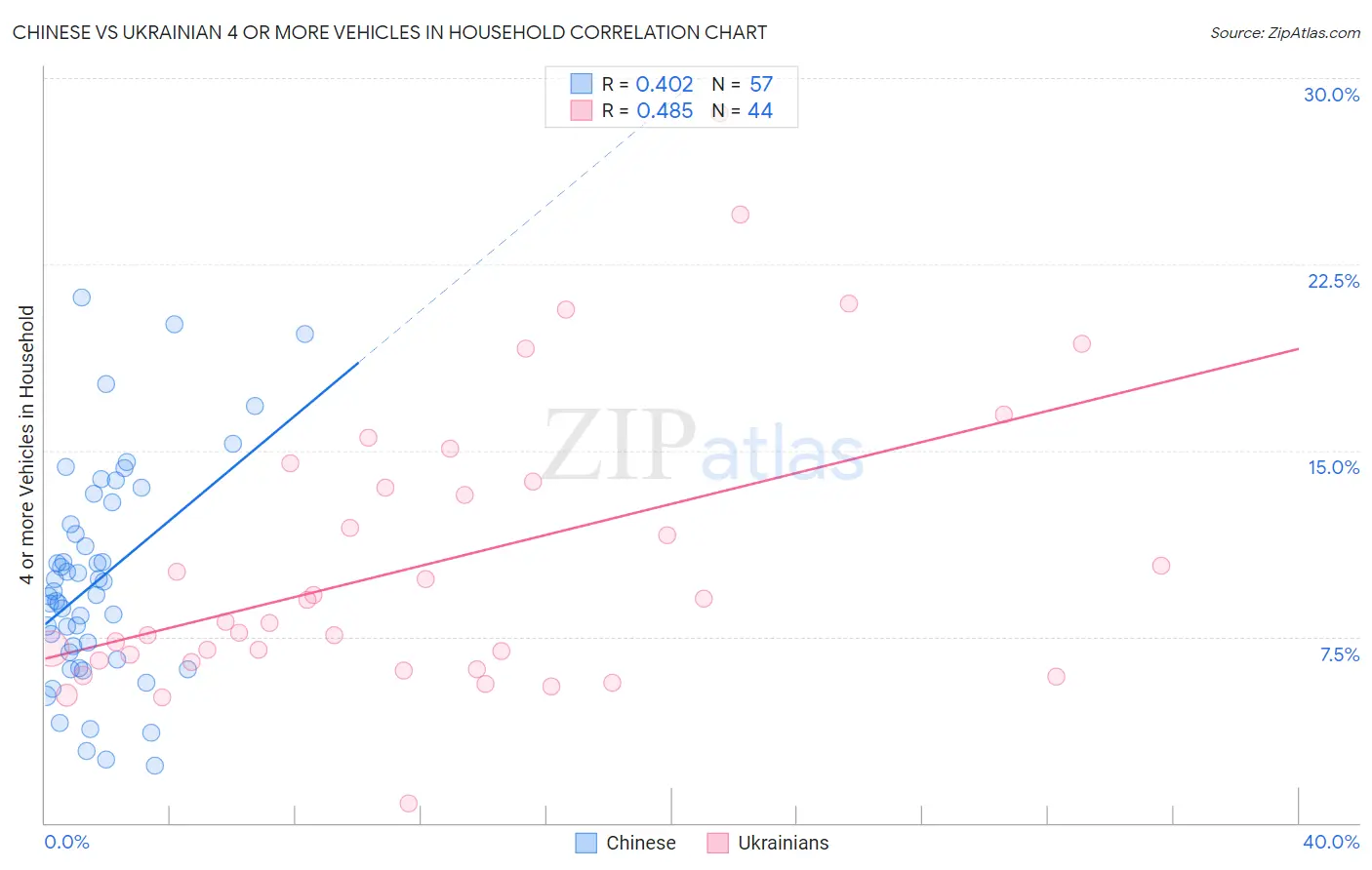 Chinese vs Ukrainian 4 or more Vehicles in Household