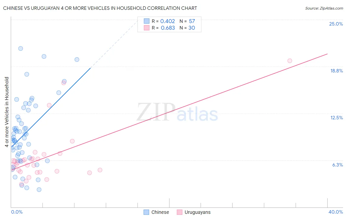 Chinese vs Uruguayan 4 or more Vehicles in Household