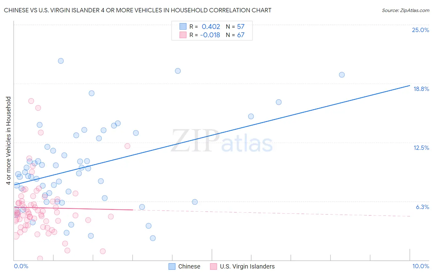 Chinese vs U.S. Virgin Islander 4 or more Vehicles in Household