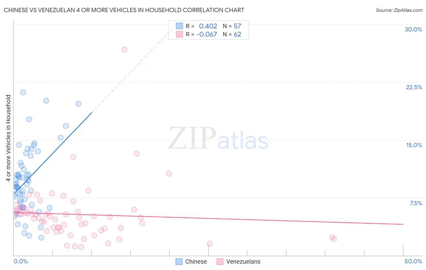 Chinese vs Venezuelan 4 or more Vehicles in Household