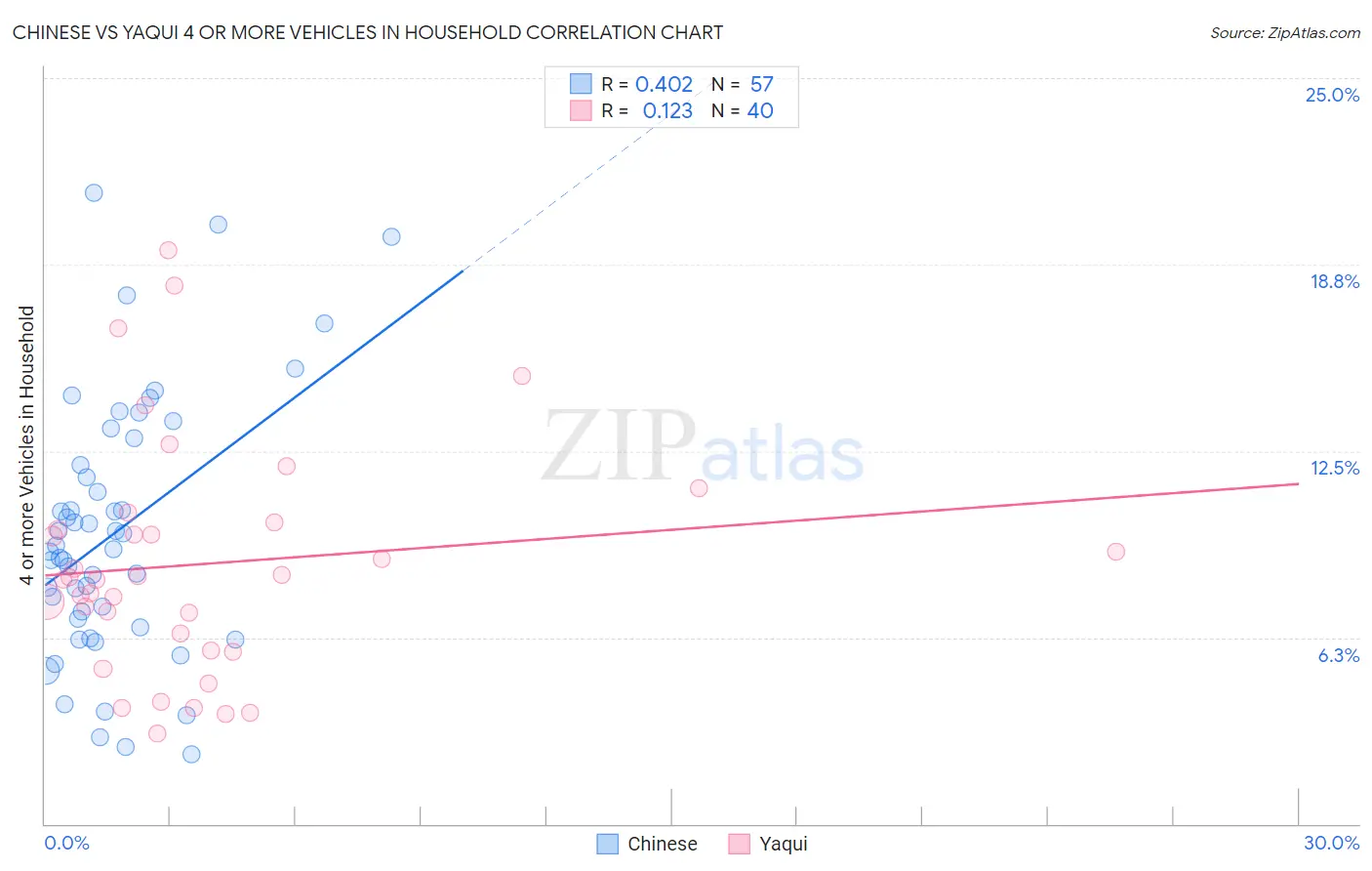 Chinese vs Yaqui 4 or more Vehicles in Household