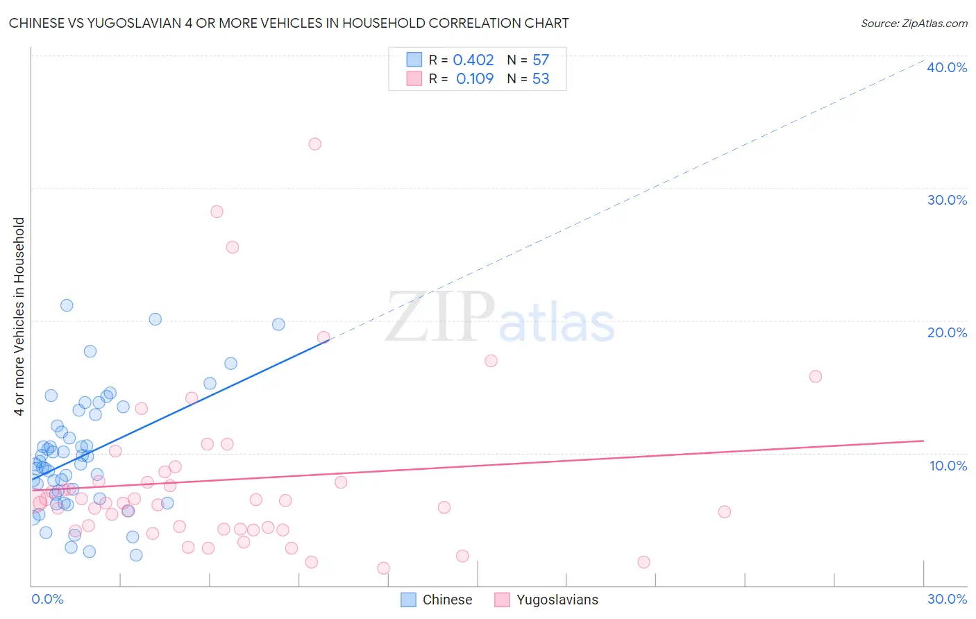 Chinese vs Yugoslavian 4 or more Vehicles in Household