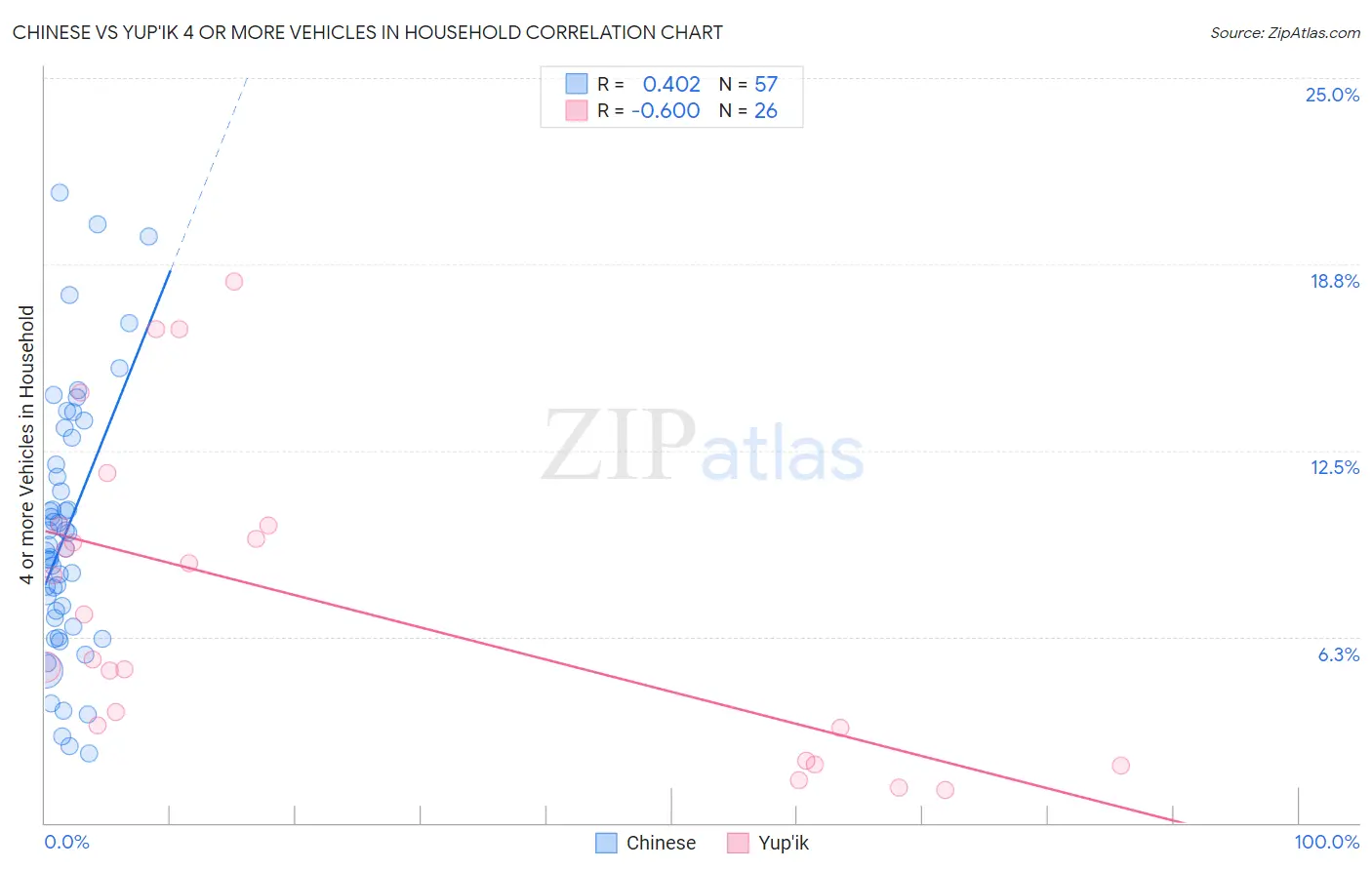 Chinese vs Yup'ik 4 or more Vehicles in Household