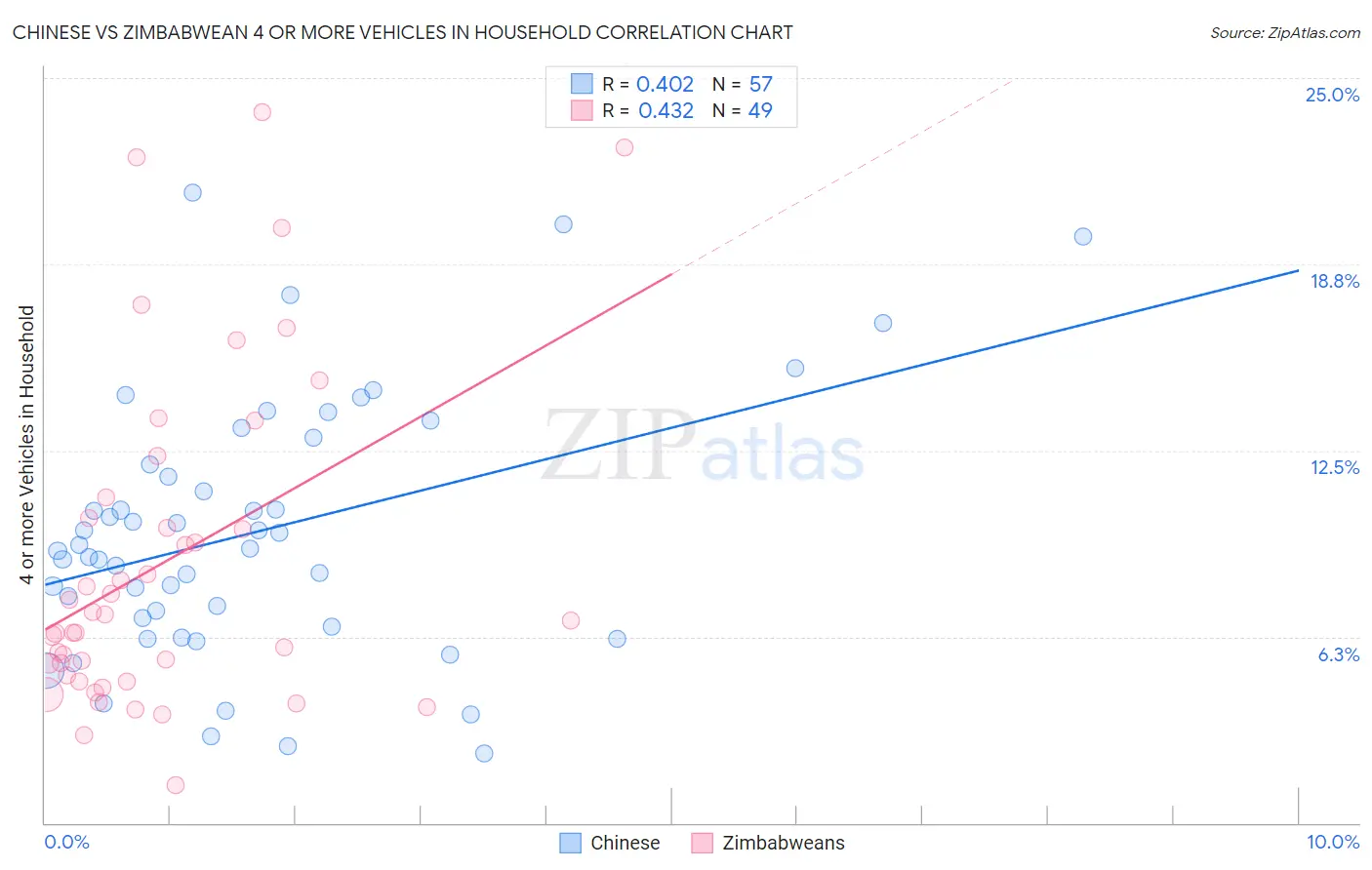 Chinese vs Zimbabwean 4 or more Vehicles in Household