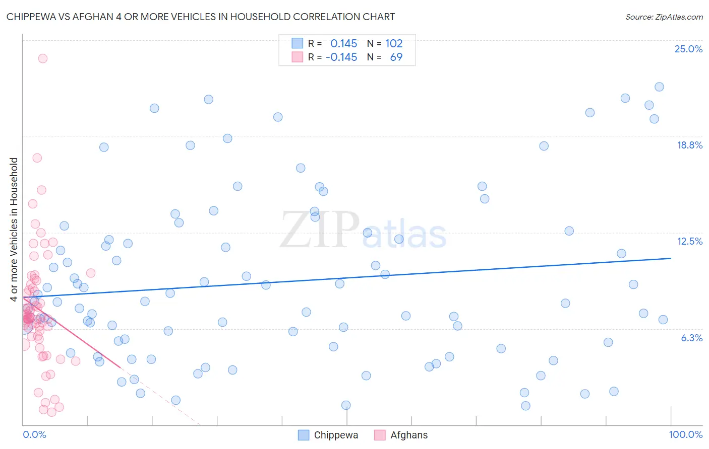 Chippewa vs Afghan 4 or more Vehicles in Household