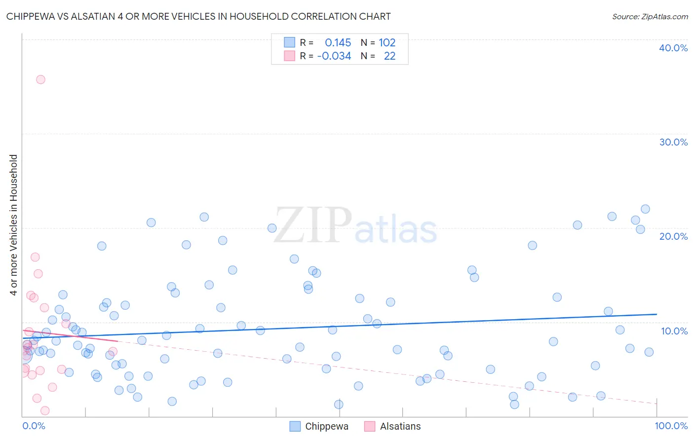 Chippewa vs Alsatian 4 or more Vehicles in Household