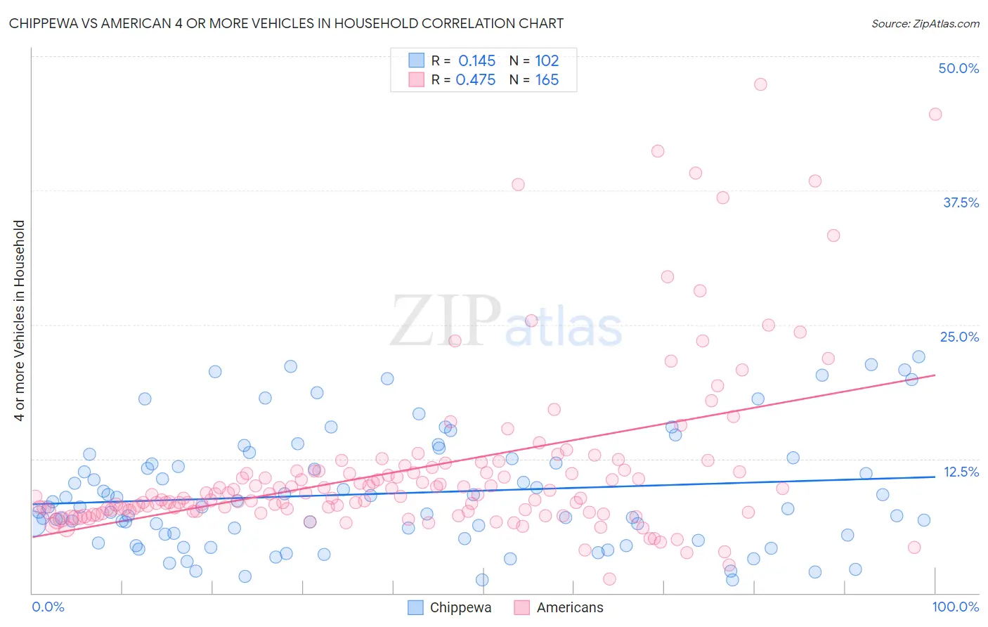 Chippewa vs American 4 or more Vehicles in Household