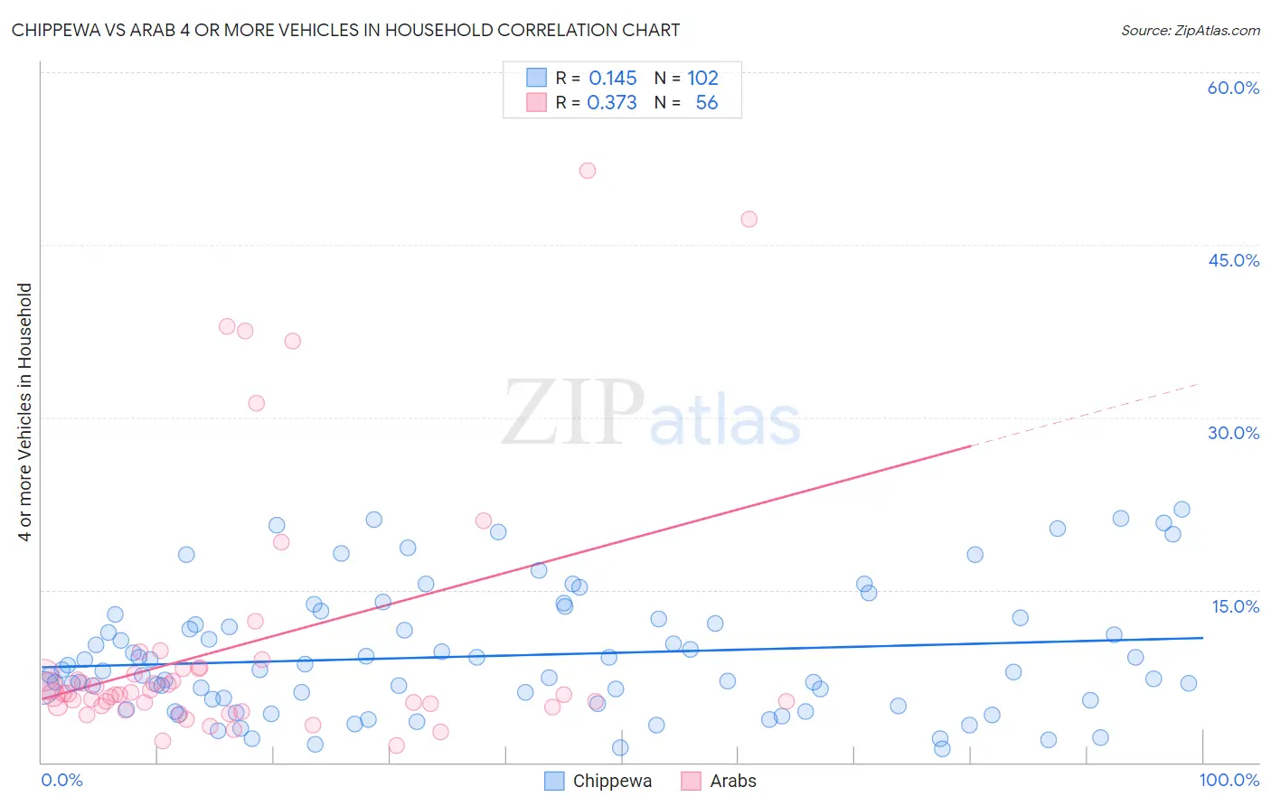 Chippewa vs Arab 4 or more Vehicles in Household