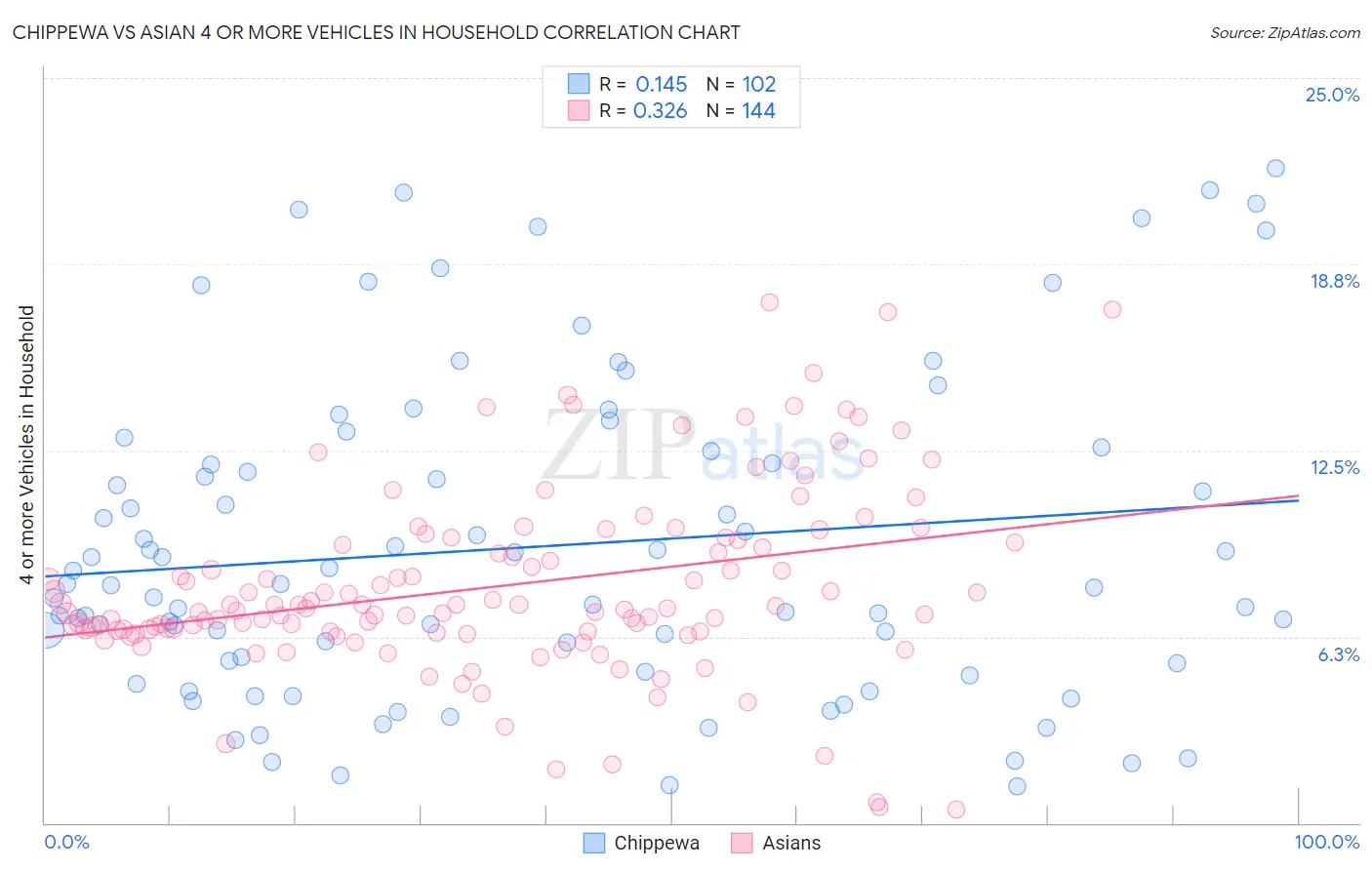 Chippewa vs Asian 4 or more Vehicles in Household