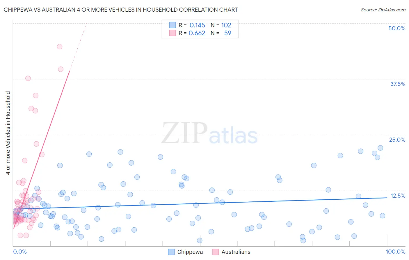 Chippewa vs Australian 4 or more Vehicles in Household