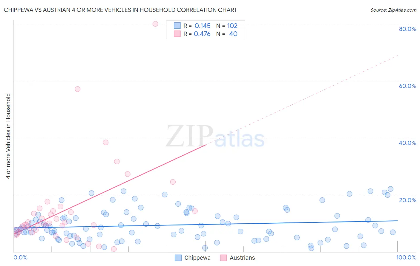 Chippewa vs Austrian 4 or more Vehicles in Household
