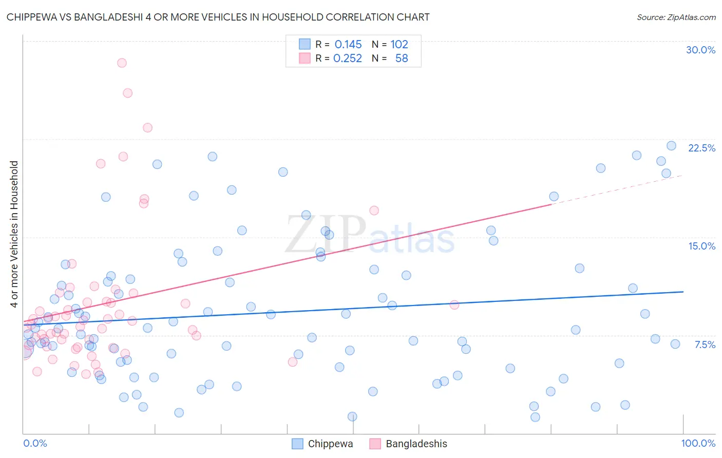 Chippewa vs Bangladeshi 4 or more Vehicles in Household
