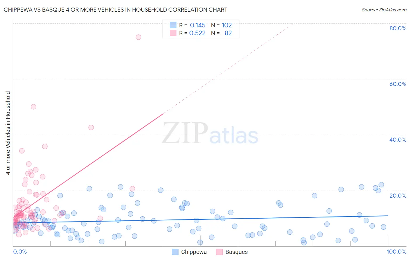 Chippewa vs Basque 4 or more Vehicles in Household