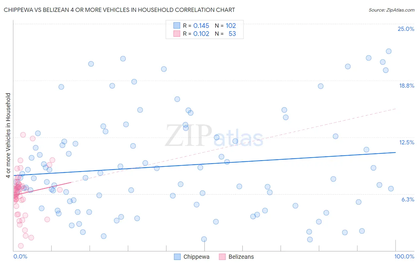 Chippewa vs Belizean 4 or more Vehicles in Household