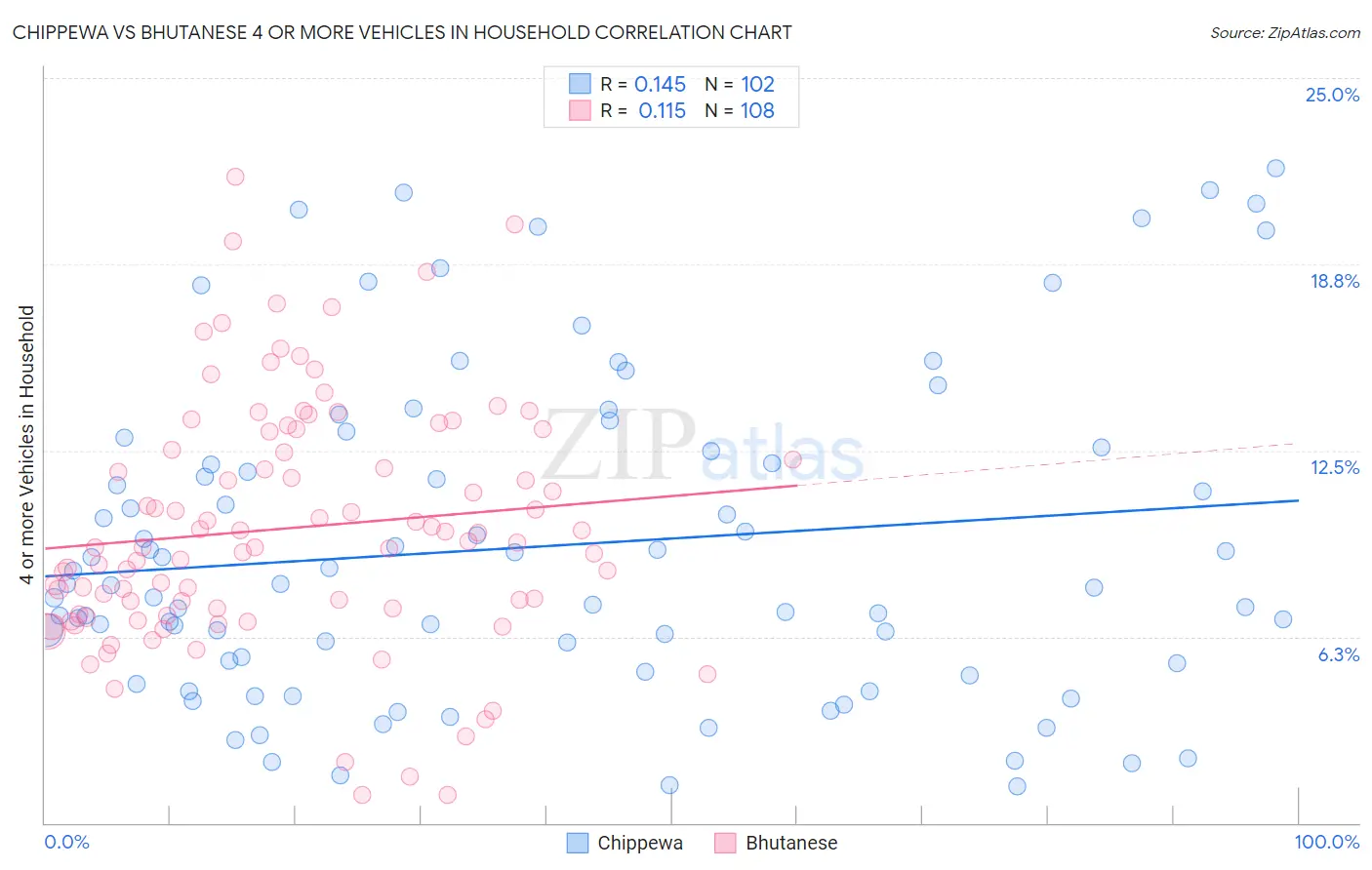 Chippewa vs Bhutanese 4 or more Vehicles in Household