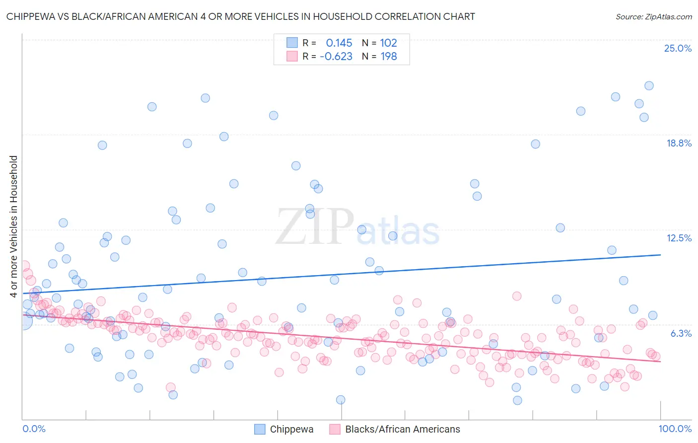 Chippewa vs Black/African American 4 or more Vehicles in Household