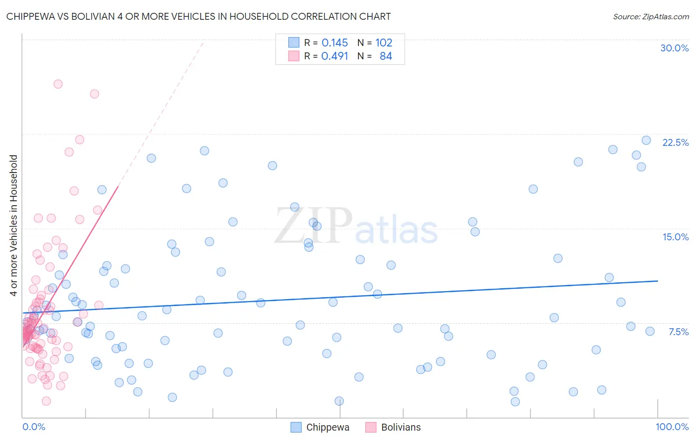 Chippewa vs Bolivian 4 or more Vehicles in Household