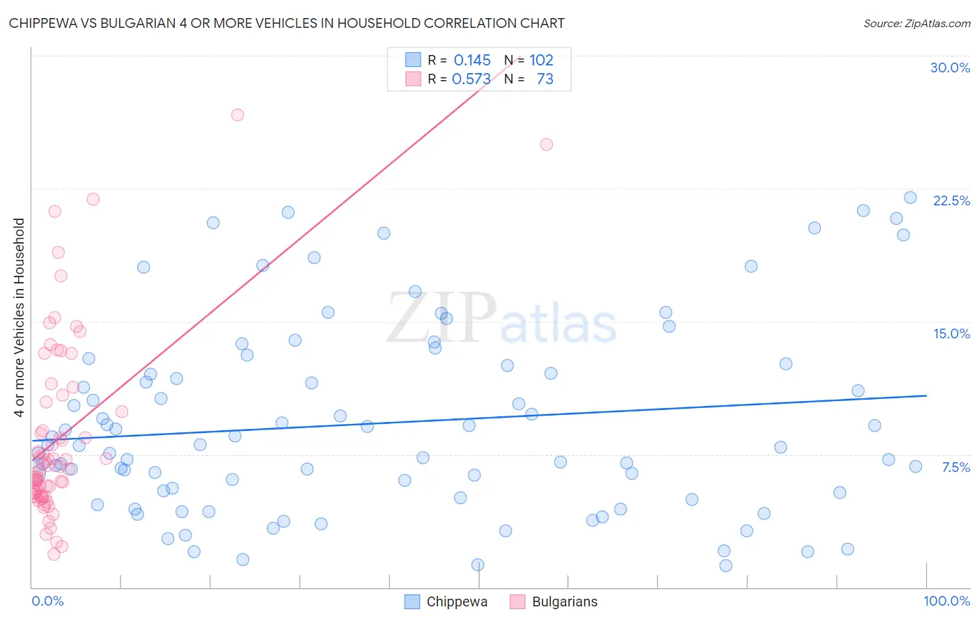 Chippewa vs Bulgarian 4 or more Vehicles in Household