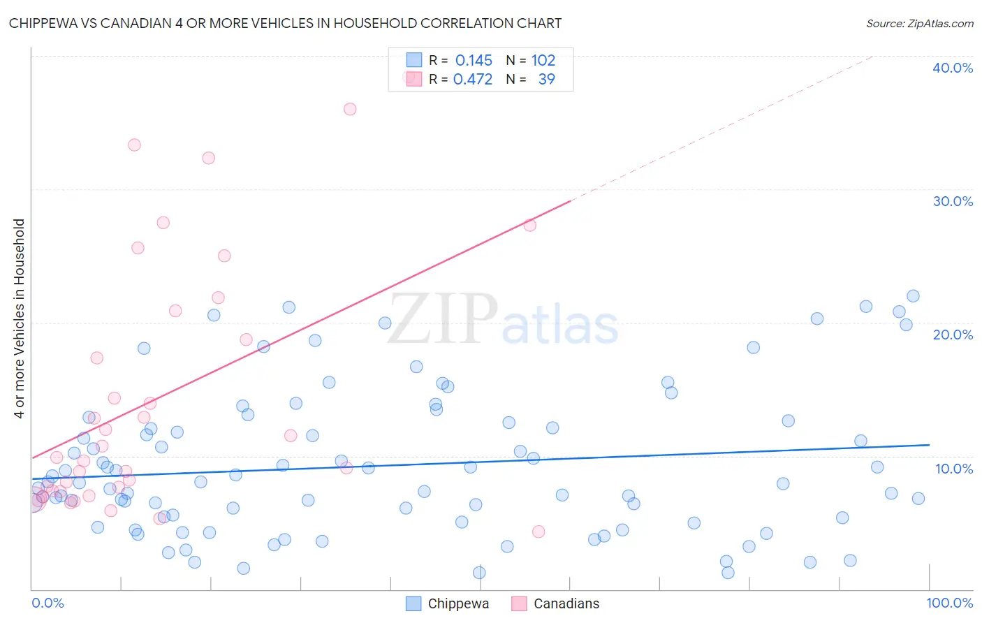 Chippewa vs Canadian 4 or more Vehicles in Household