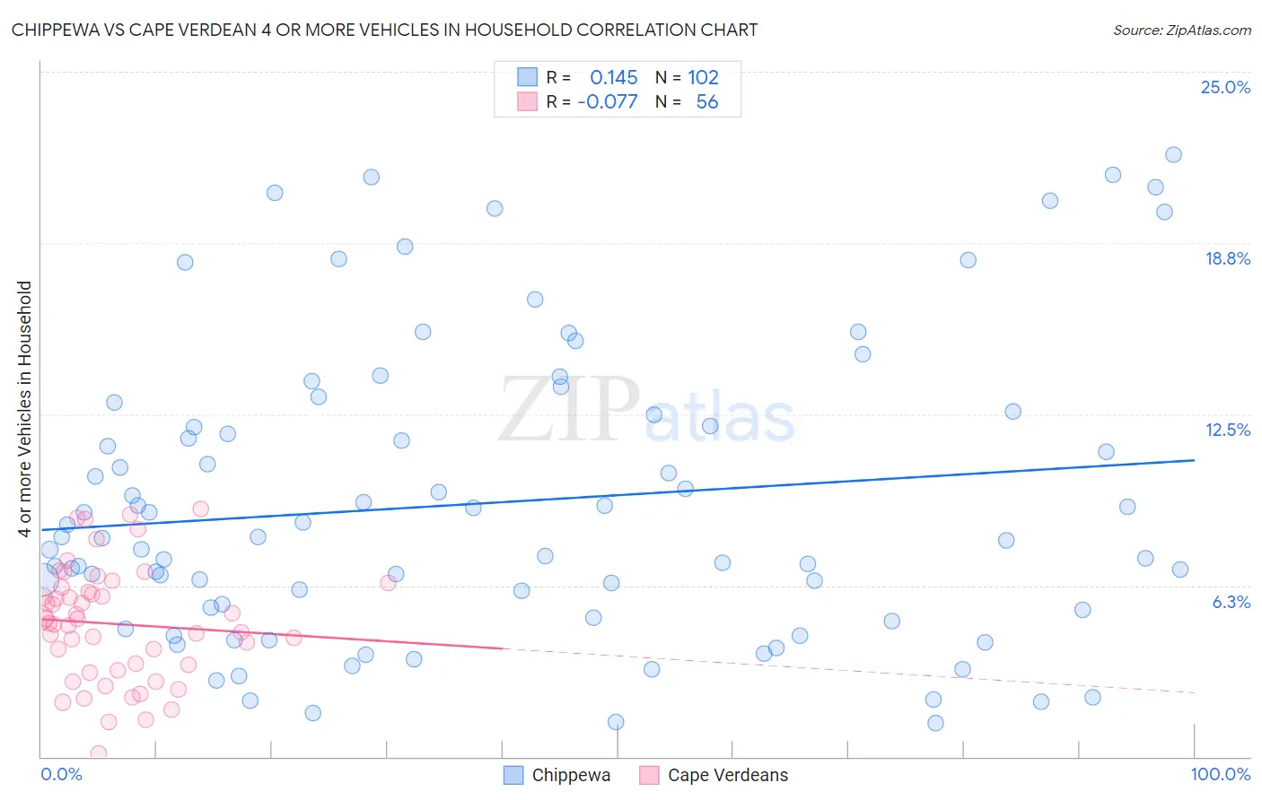Chippewa vs Cape Verdean 4 or more Vehicles in Household