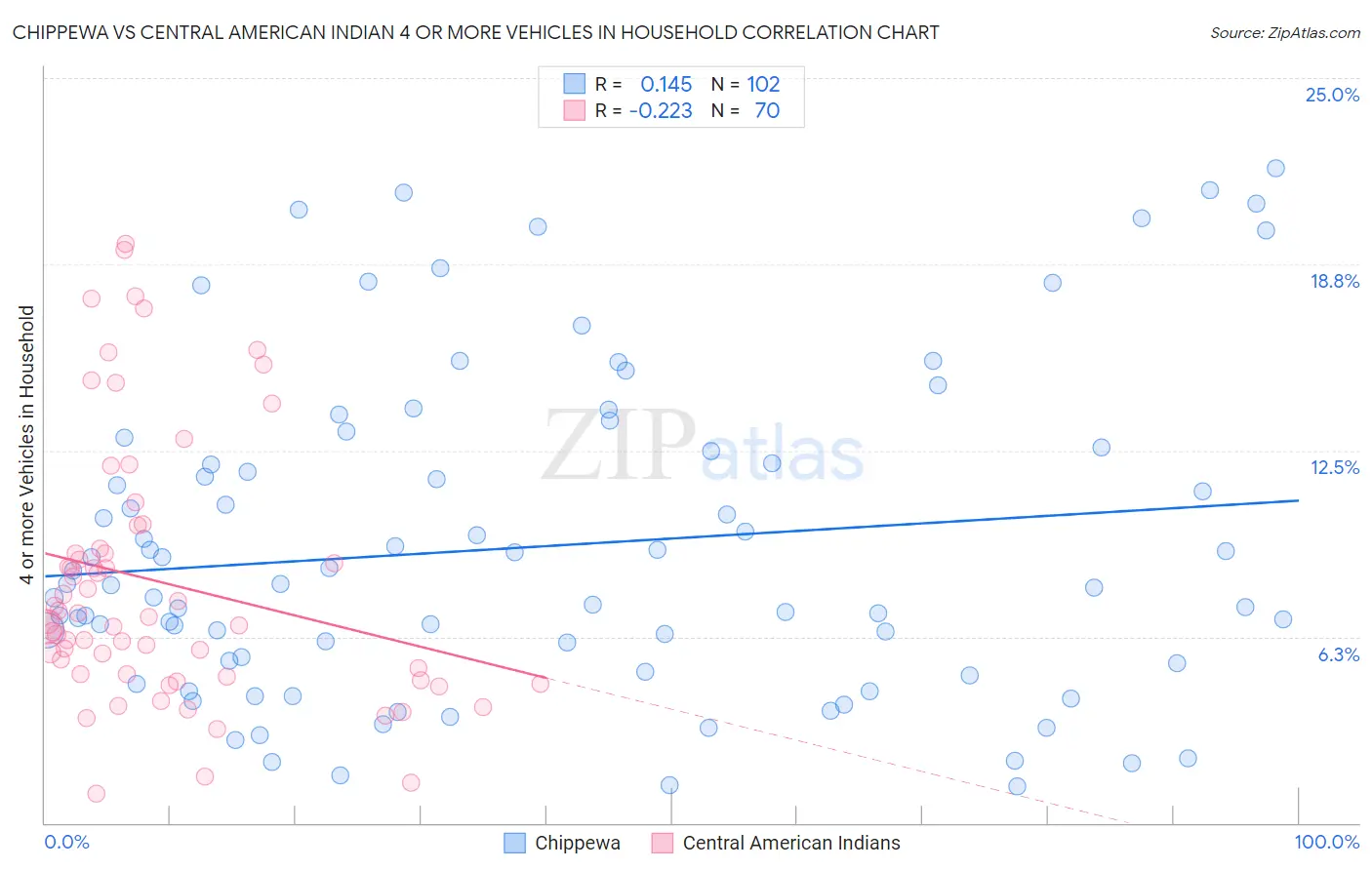 Chippewa vs Central American Indian 4 or more Vehicles in Household