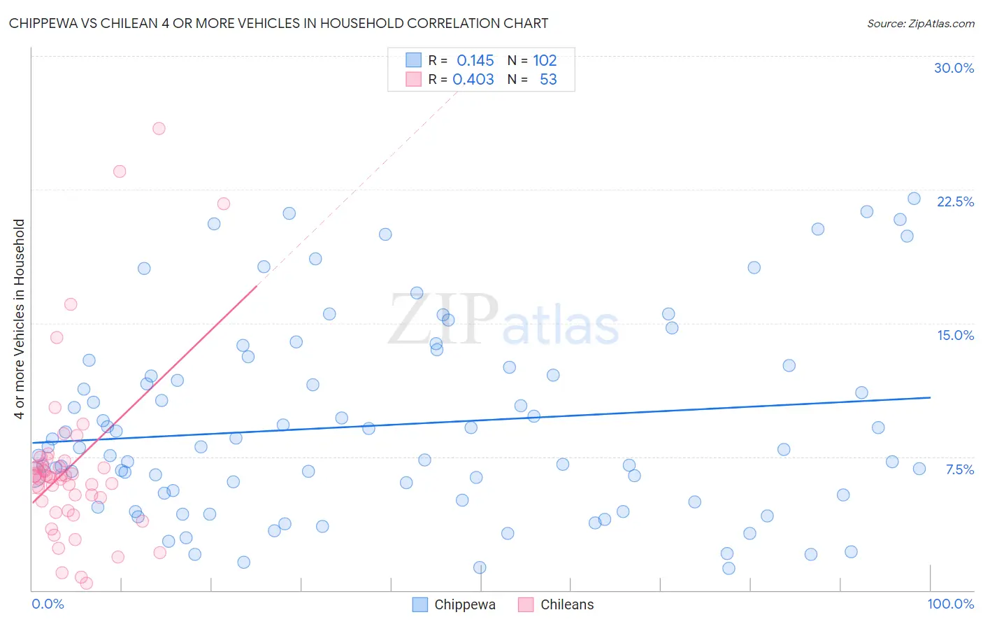 Chippewa vs Chilean 4 or more Vehicles in Household