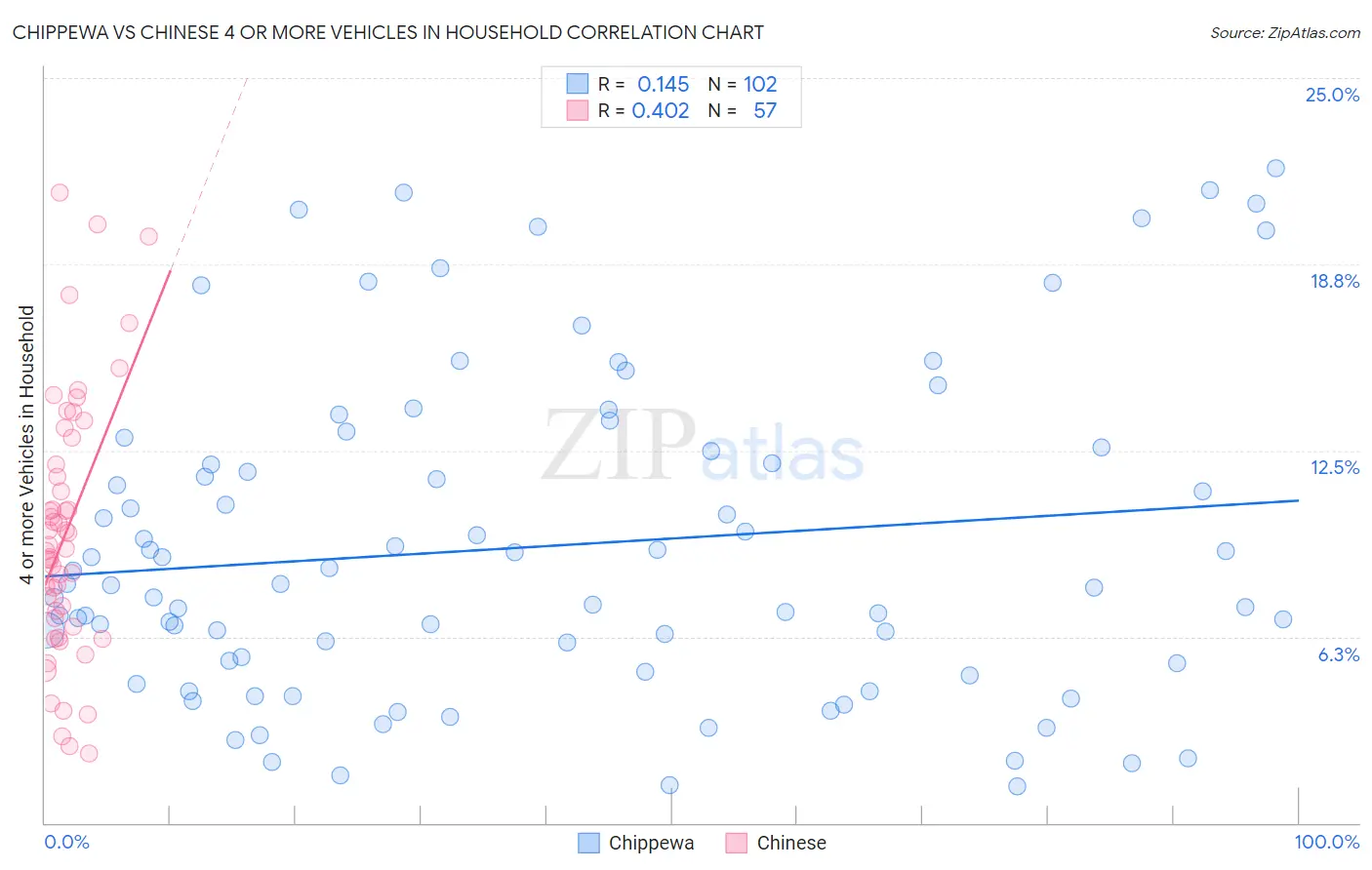 Chippewa vs Chinese 4 or more Vehicles in Household
