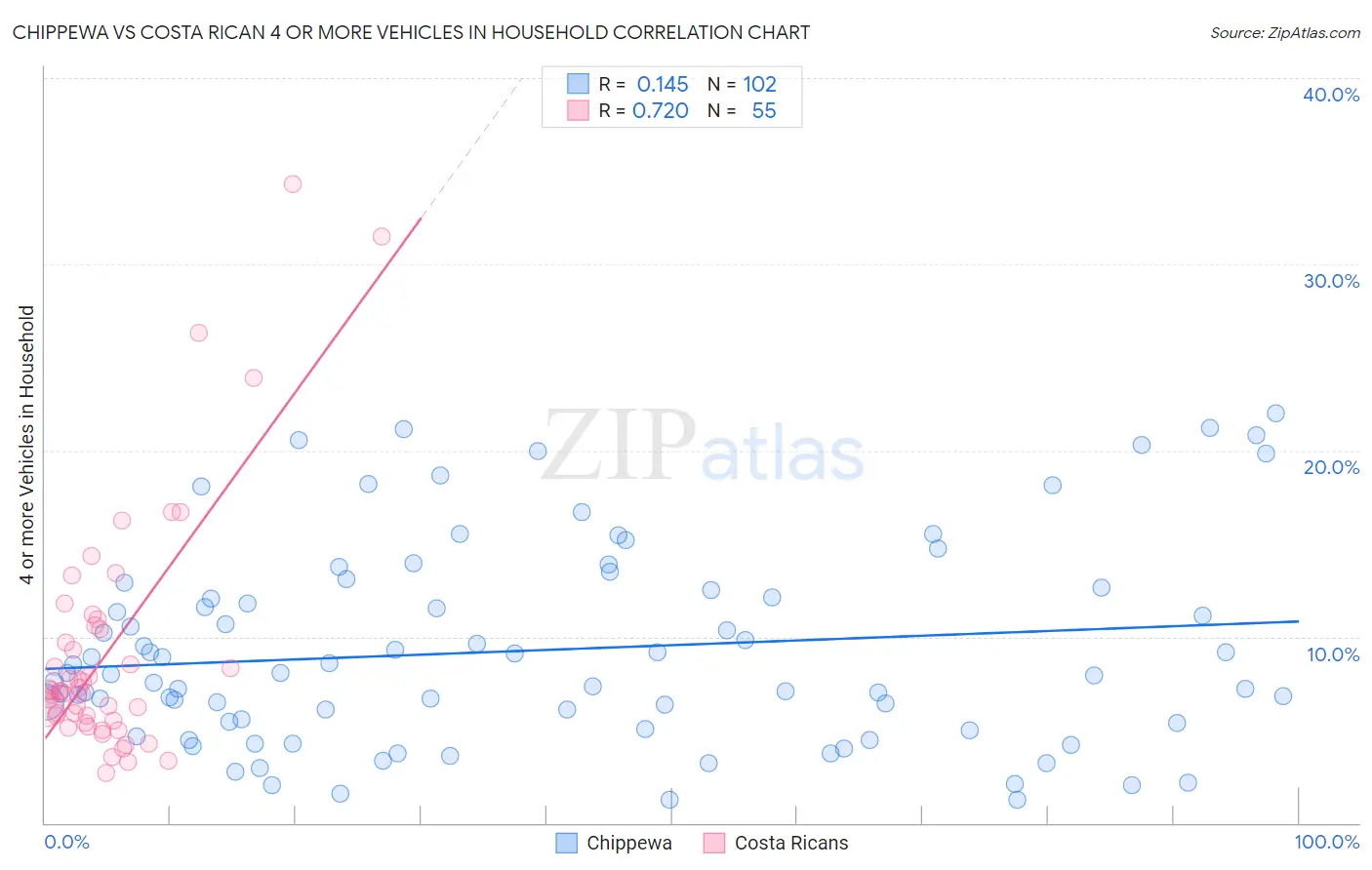 Chippewa vs Costa Rican 4 or more Vehicles in Household