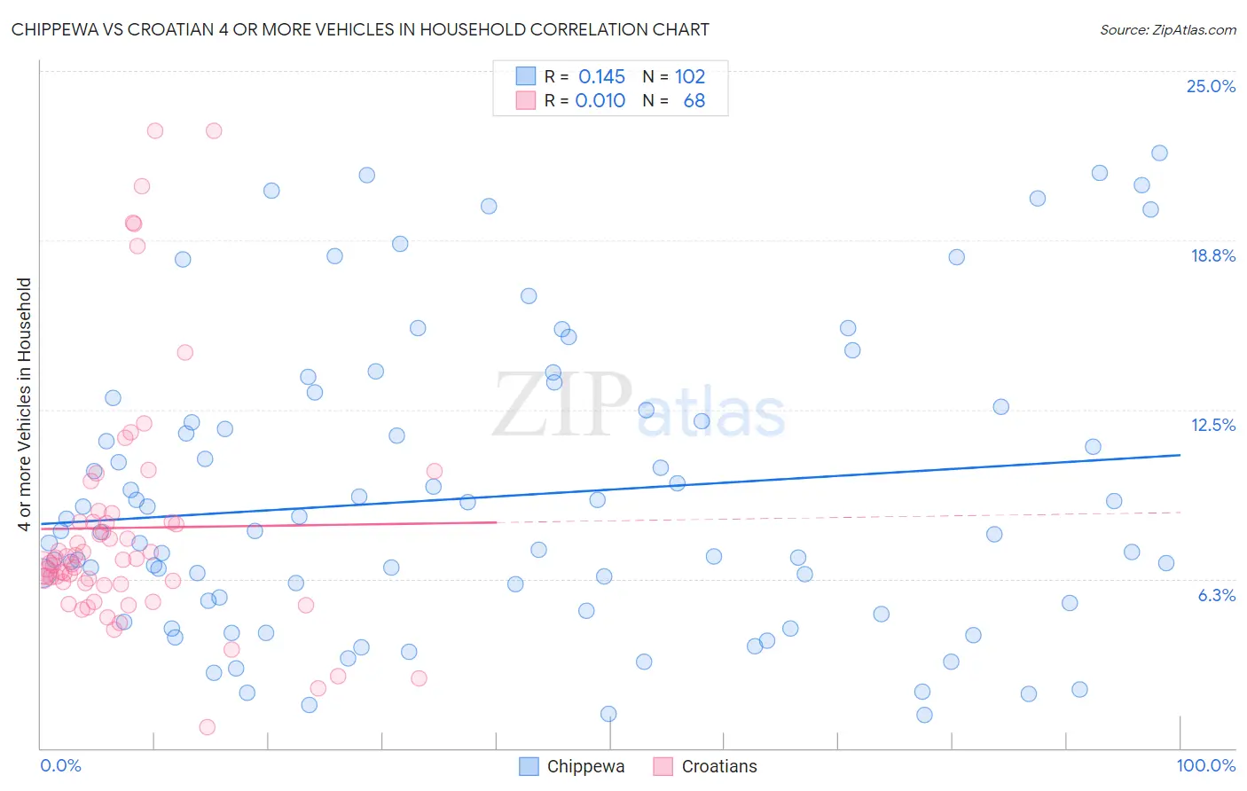 Chippewa vs Croatian 4 or more Vehicles in Household