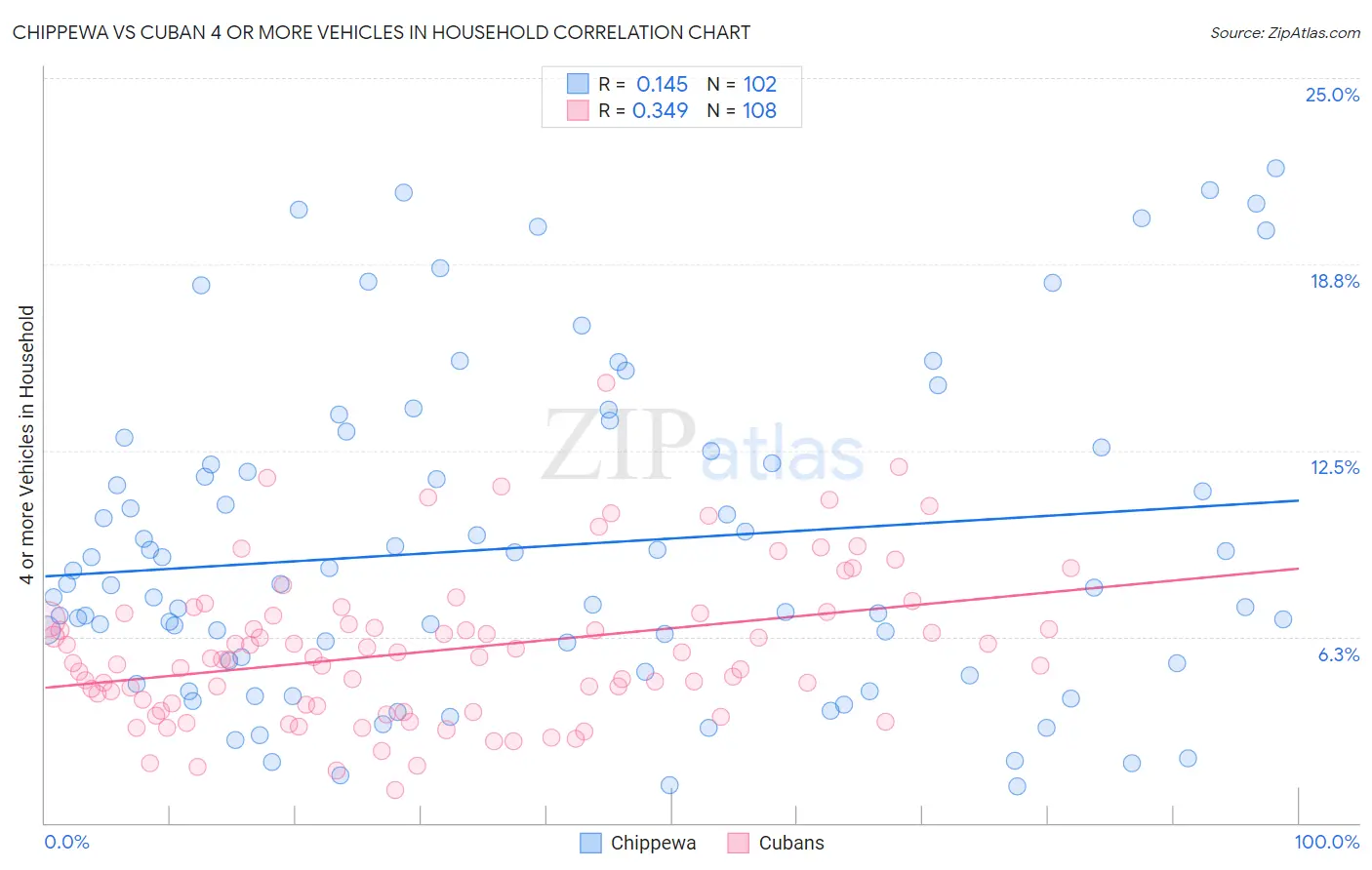 Chippewa vs Cuban 4 or more Vehicles in Household