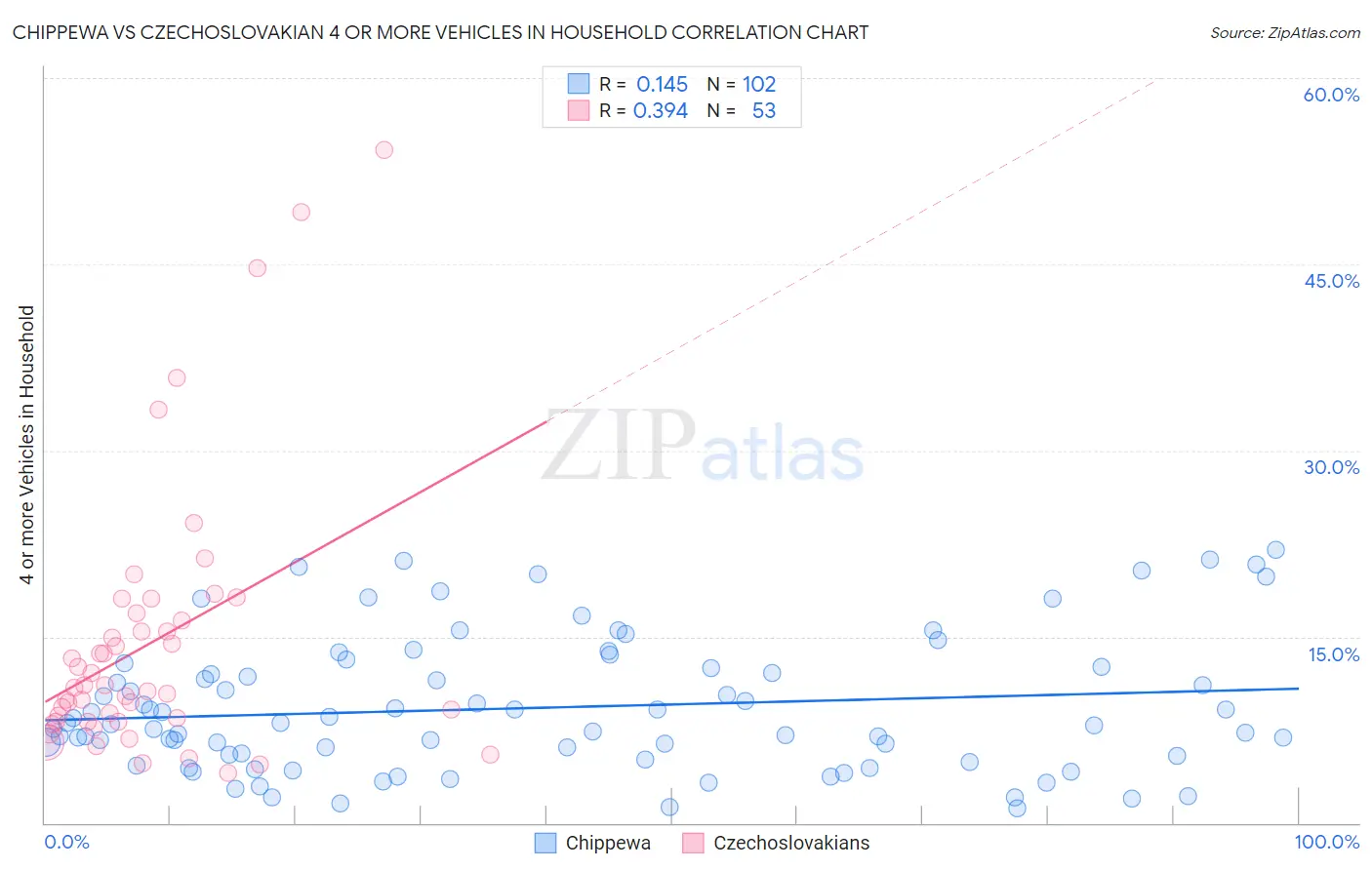 Chippewa vs Czechoslovakian 4 or more Vehicles in Household