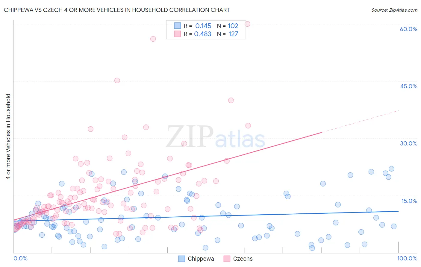 Chippewa vs Czech 4 or more Vehicles in Household