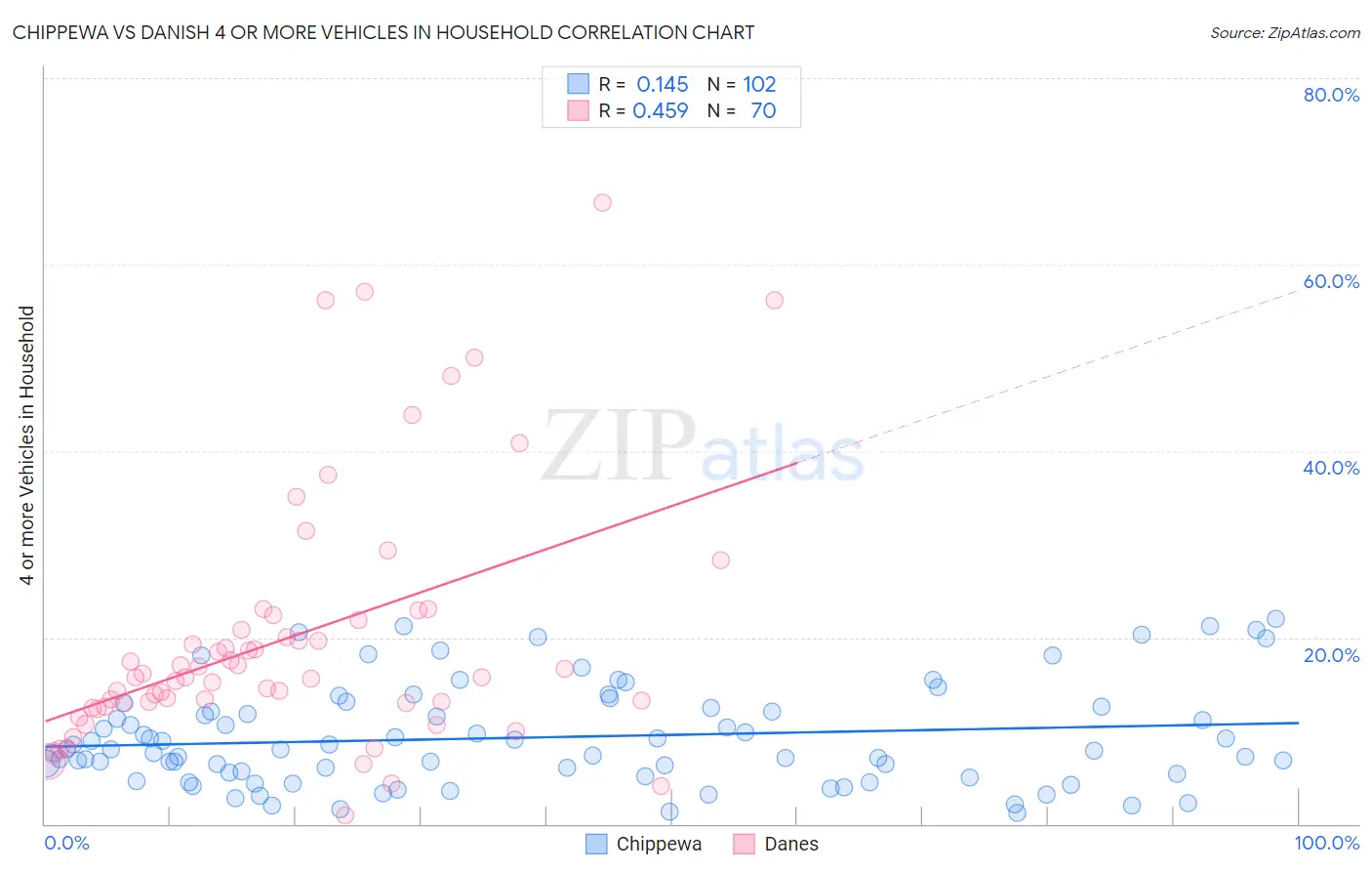 Chippewa vs Danish 4 or more Vehicles in Household