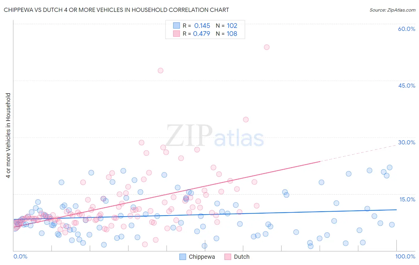 Chippewa vs Dutch 4 or more Vehicles in Household
