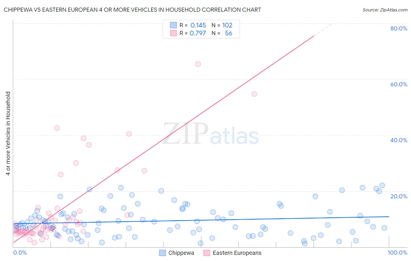 Chippewa vs Eastern European 4 or more Vehicles in Household