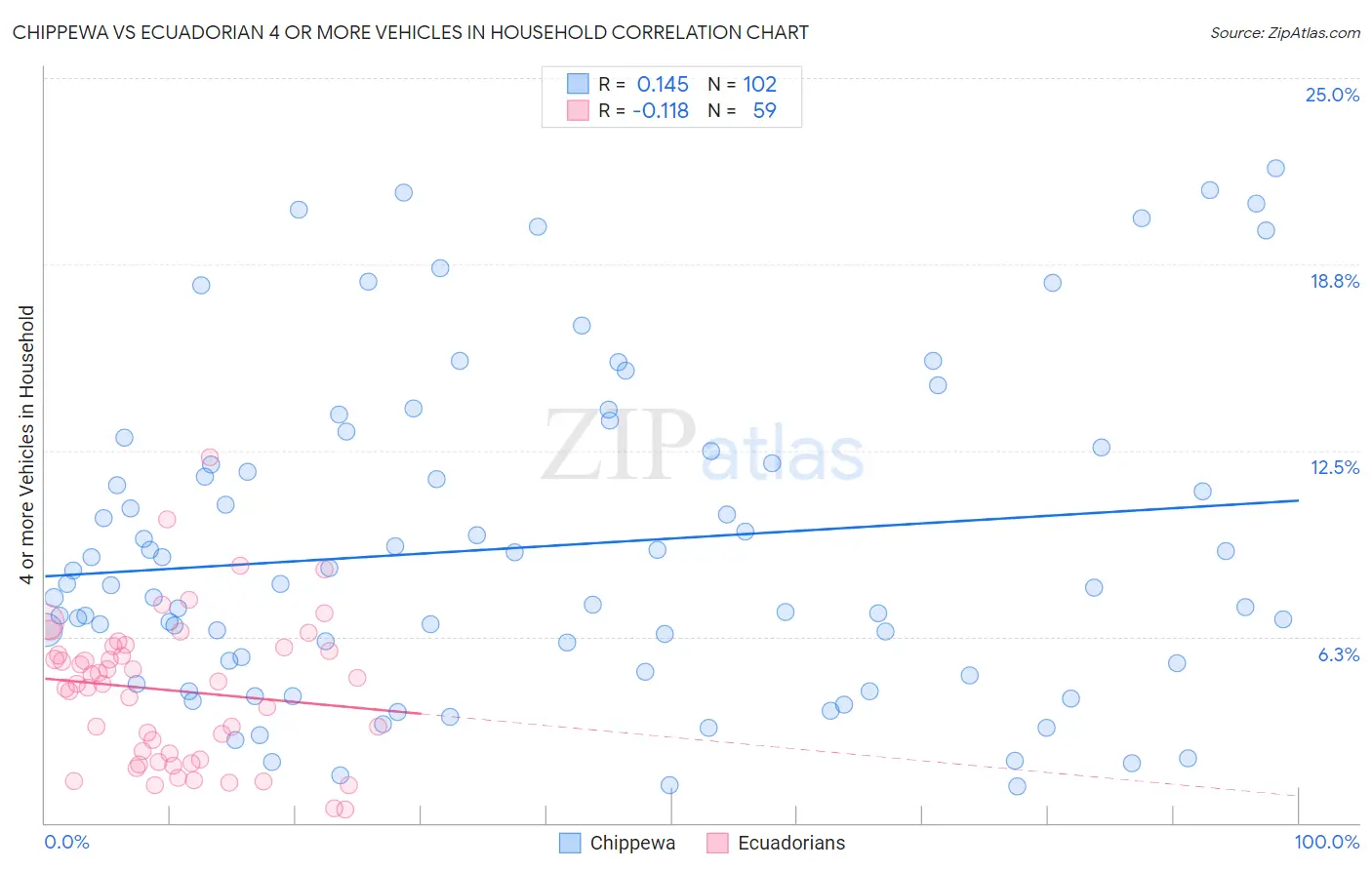 Chippewa vs Ecuadorian 4 or more Vehicles in Household