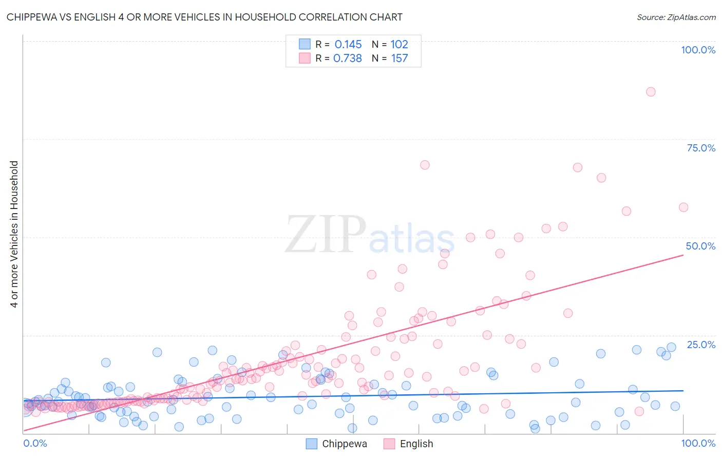 Chippewa vs English 4 or more Vehicles in Household